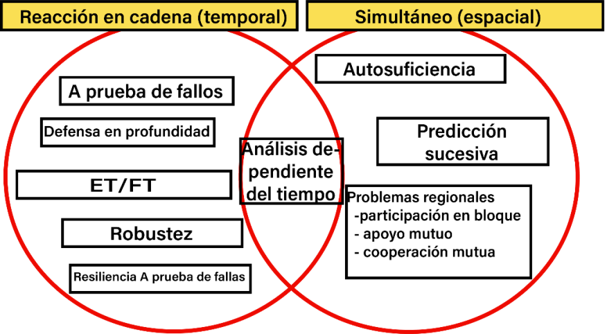 Figura 5.2.4.1.4.3 Palabras clave introducidas en reacción en cadena y desastres simultáneos