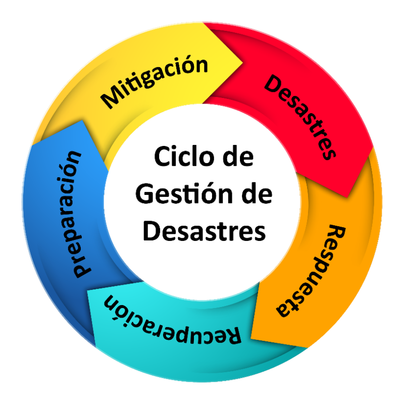 Figura 5.2.1.3.1 Ciclo de Gestión de Desastres