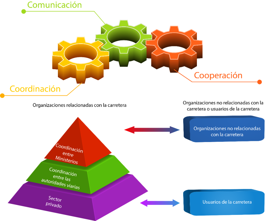 Figura 5.2.1.4.2.2 Proceso de desarrollo de la comunicación y pirámide de coordinación