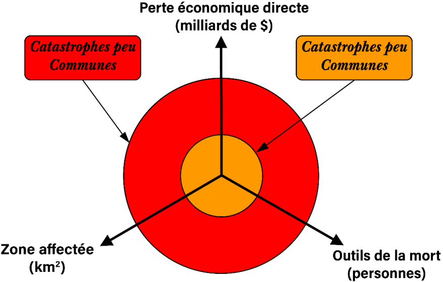 Figure 5.2.1.3.2 Différences entre les catastrophes courantes et les catastrophes exceptionnelles