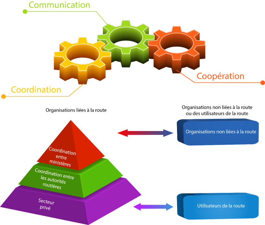 Figure 5.2.1.4.2.2 Processus de développement de la communication et pyramide de coordination