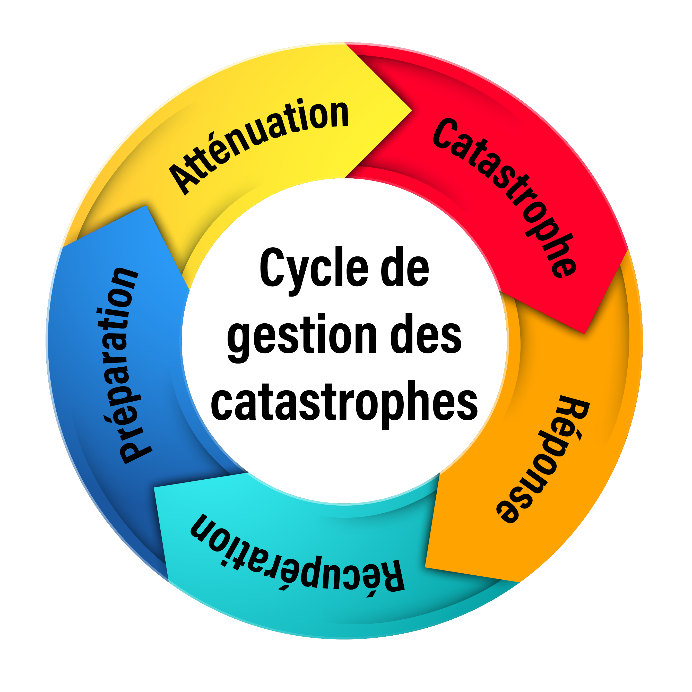 Figure 5.2.1.3.1 Cycle de gestion des catastrophes