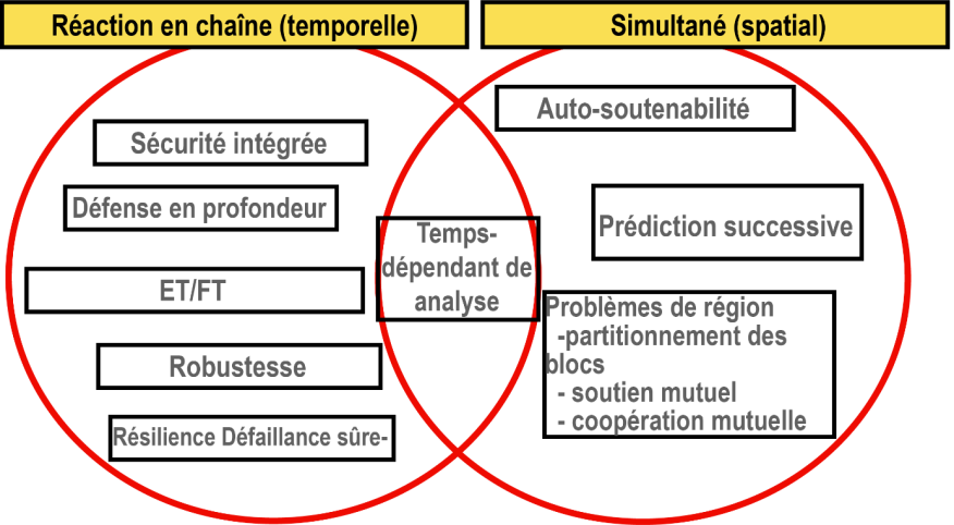 Figure 5.2.4.1.4.3 Mots clés introduits dans les catastrophes de type réaction en chaîne et simultanée