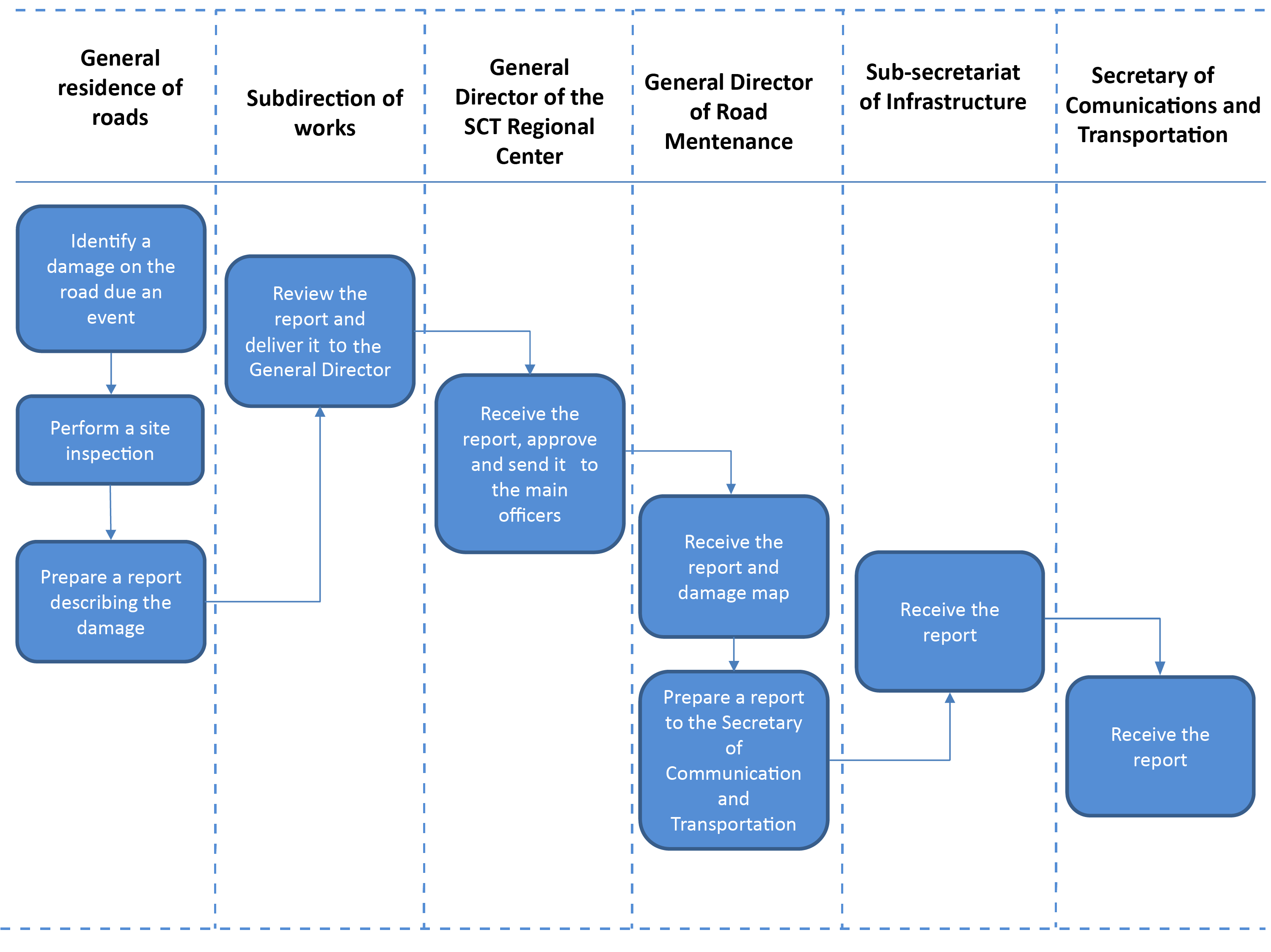 Figure 4.2.2.3 Internal Communication Structure (MEX)