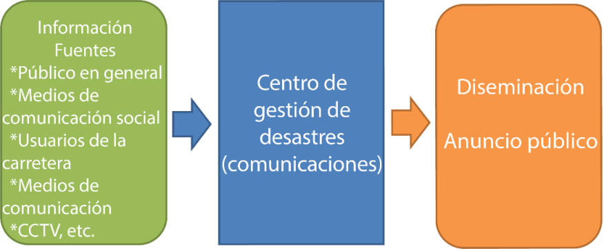 Figura 4.2.2.2 Estructura general del flujo de comunicación de la catástrofe en términos de información pública