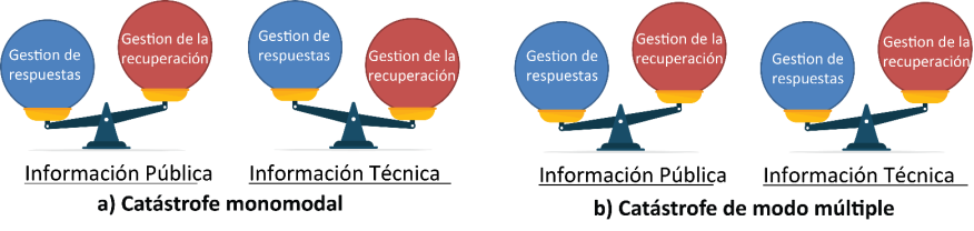 Figura 4.2.2.9 Información pública y técnica en la gestión de la respuesta y la recuperación.
