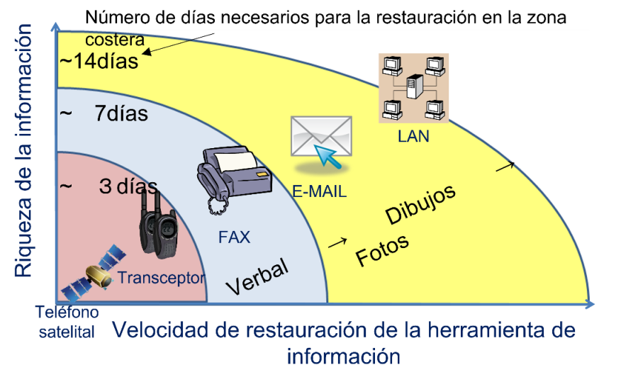 Figura 4.2.2.11 Velocidad de comunicación con la comunicación de recuperación