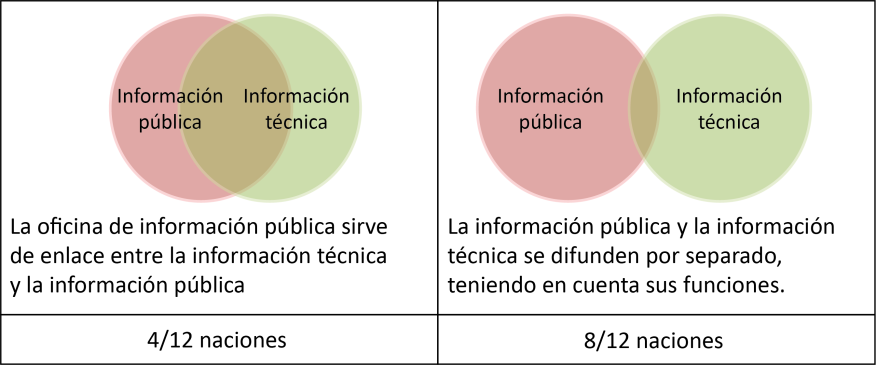 Figura 4.2.2.7 Información pública e información técnica