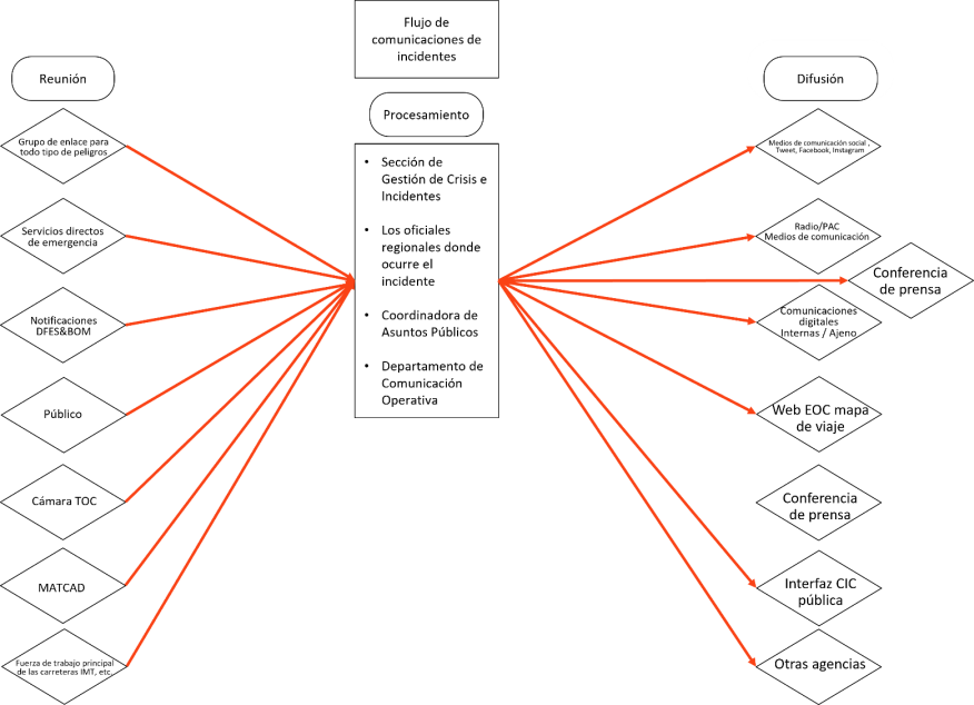 Figura 4.2.2.4 Estructura de comunicación externa (AUS)