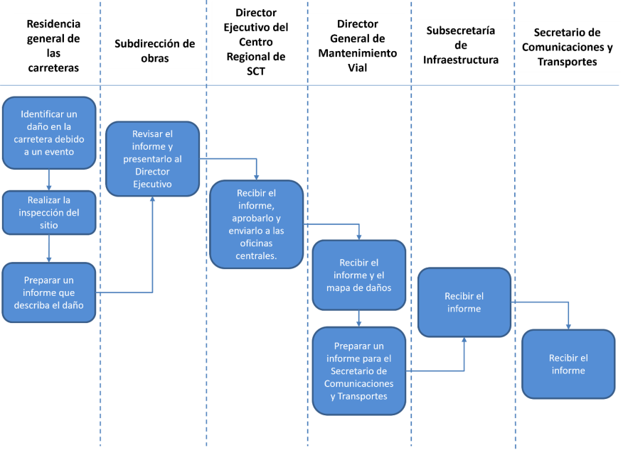 Figura 4.2.2.3 Estructura de comunicación interna