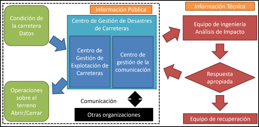 Figura 4.2.2.8 Estructura general del flujo de comunicación en caso de catástrofe en términos de información técnica