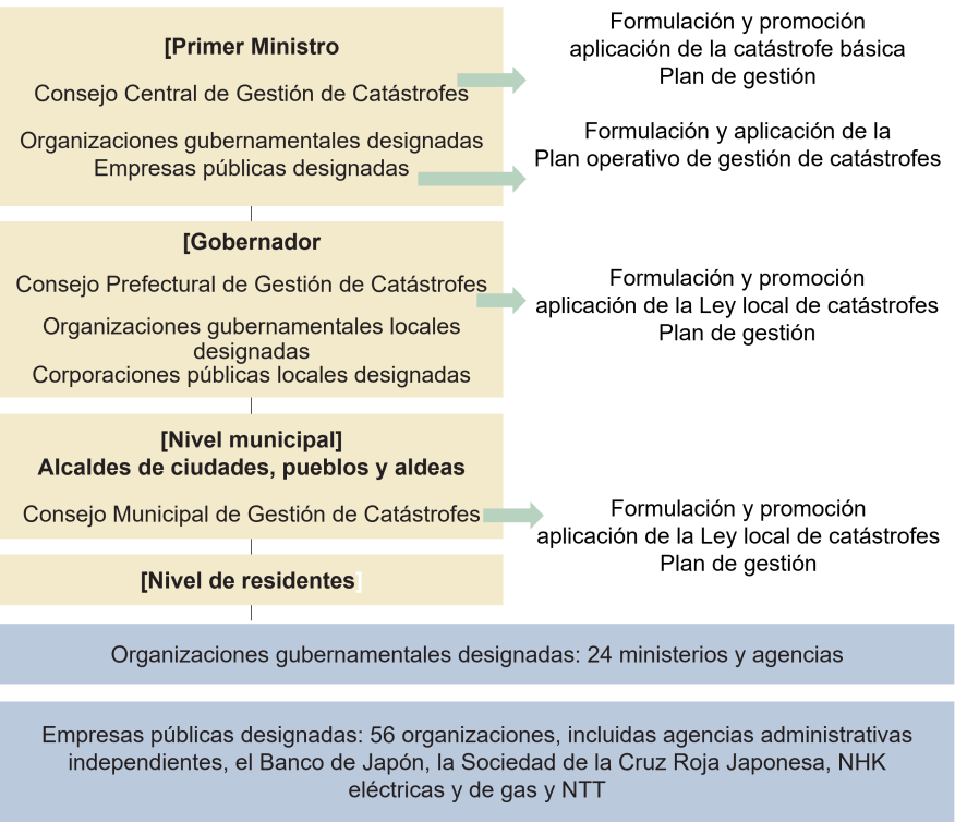 Figura. 4.3.8. Esquema del sistema de gestión de catástrofes de Japón