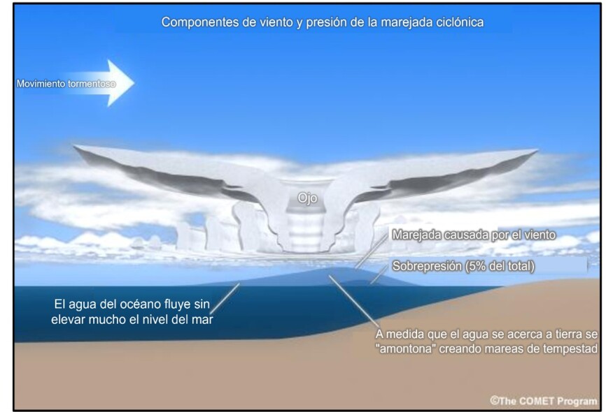 Figura 4.4.5.4 Ilustración de los componentes de viento y presión de la marejada ciclónica