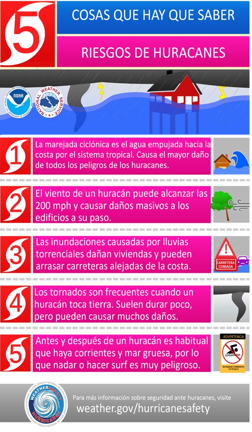 Figura 4.4.5.2 Riesgos asociados a los huracanes
