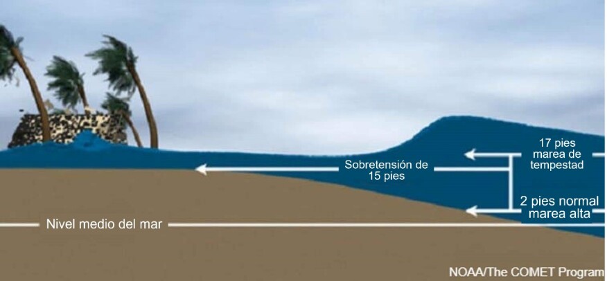 Figura 4.4.5.3 Ilustración del oleaje de tormenta frente a la marea de tormenta