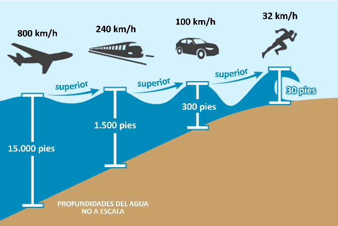 Figura 4.4.6.1 Velocidad de las olas de un tsunami en comparación con los medios de transporte comunes