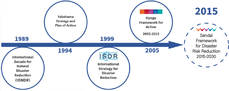 Figure 1-2 Twenty five years of international commitments to disaster risk reduction