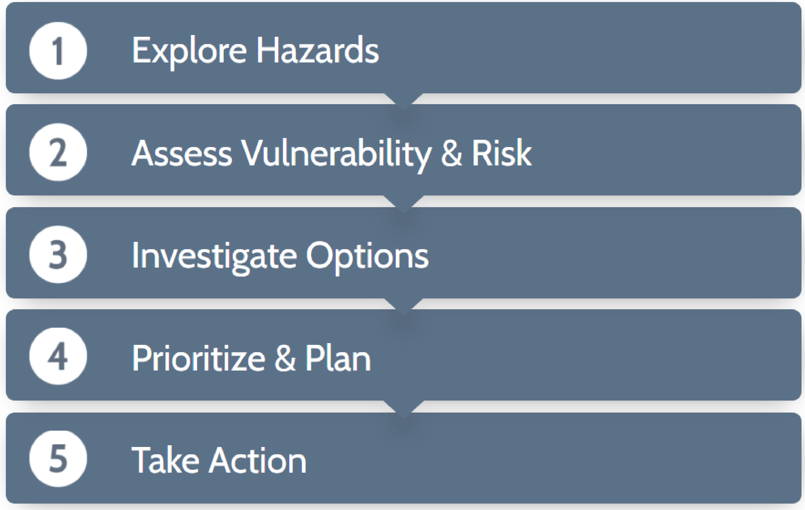 Figure 1.1.1.4 Steps to Resilience