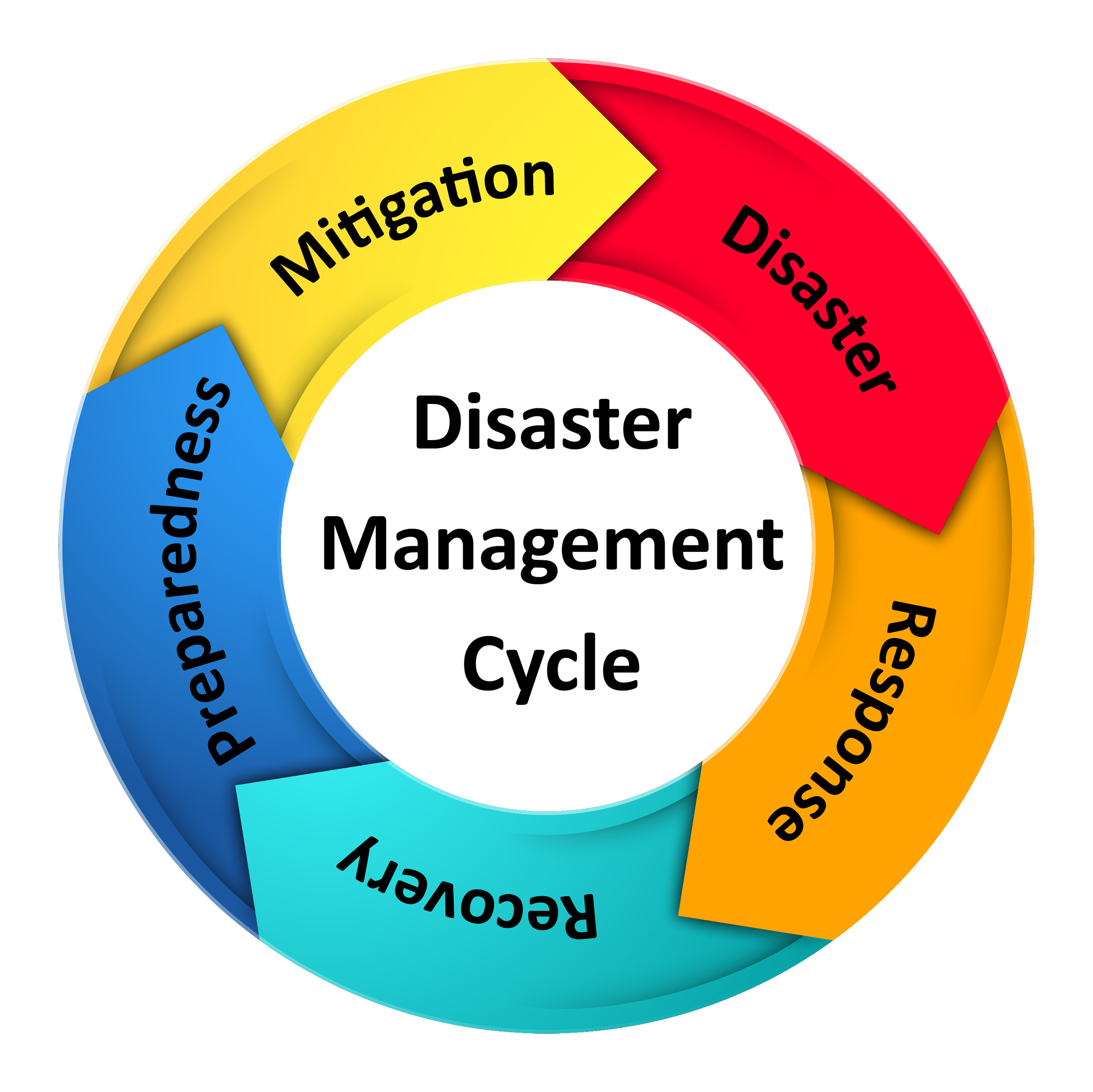 Figure 1.3.1 Disaster Management Cycle