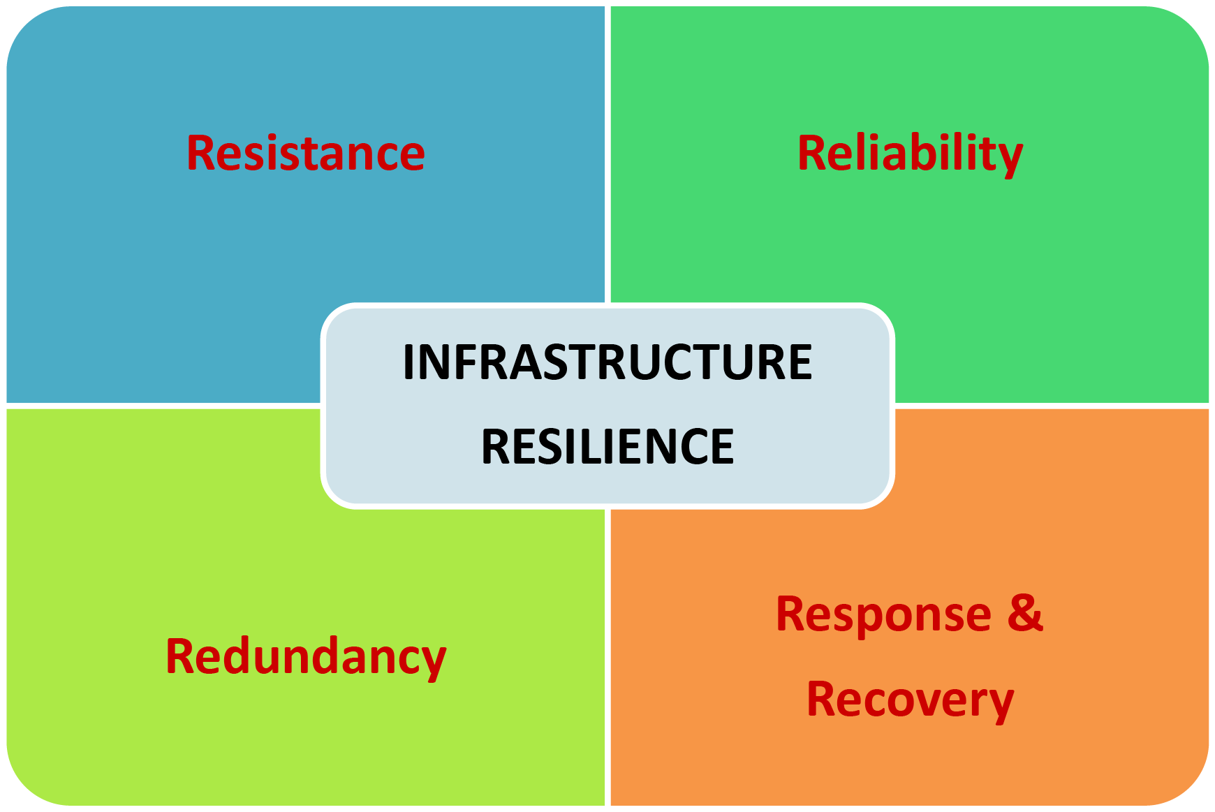 Figure 2.2-2 The components of infrastructure resilience