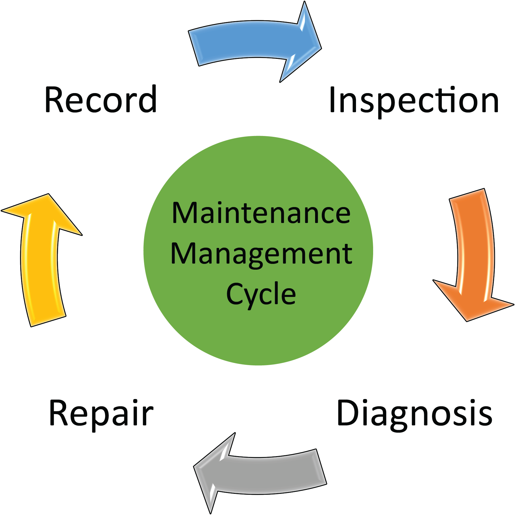 Figure 2.2.1.4 Maintenance Management Cycle