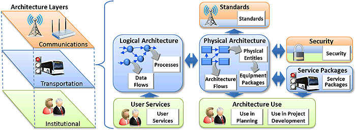 Figure 4.5.4 This graphic illustration demonstrates the architectural view of ITS.
