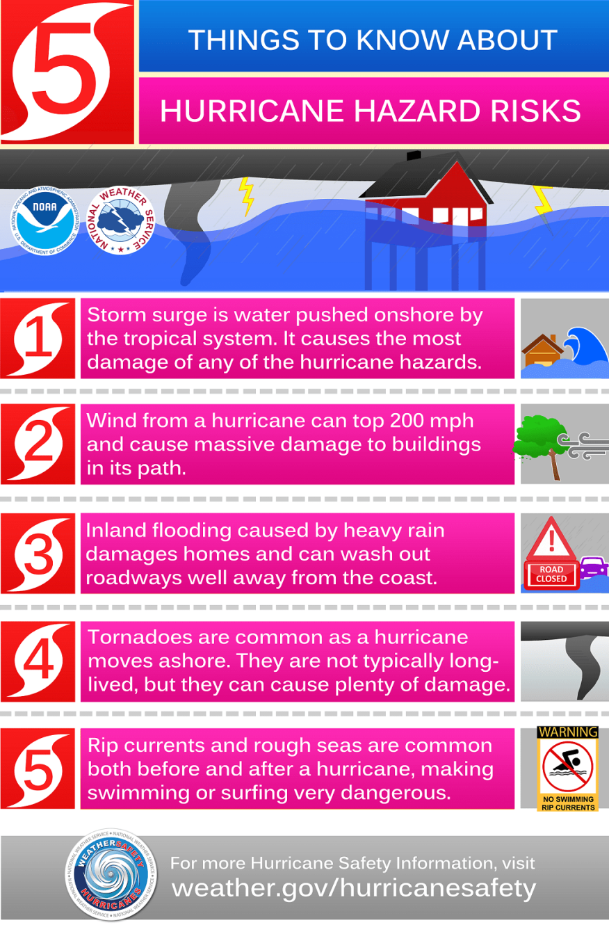 Figure 4.4.5.2 Hazard risks associated with hurricanes