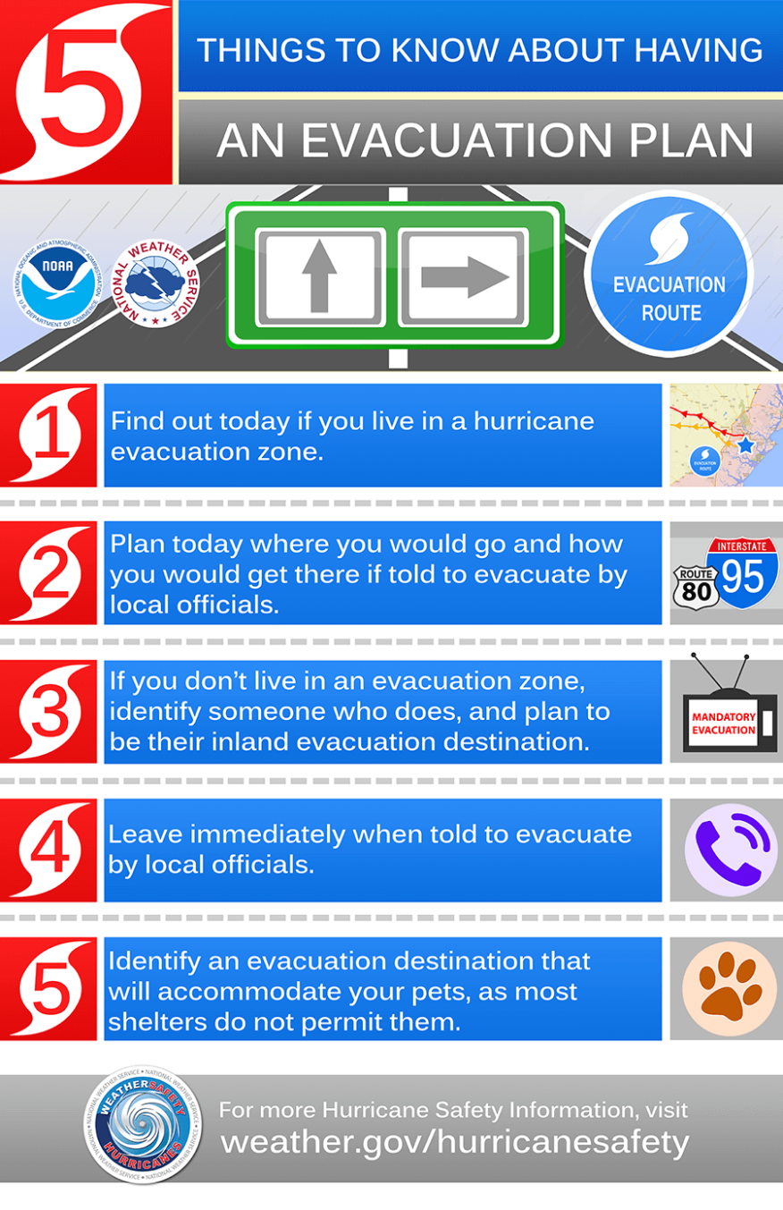 Figure 4.4.5.7 Considerations for hurricane evacuation planning