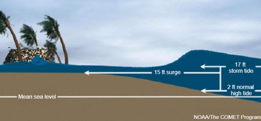 Figure 4.4.5.3 Illustration of storm surge vs. storm tide