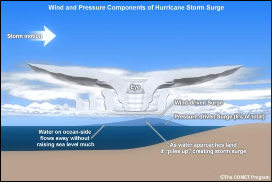 Figure 4.4.5.4 Illustration of wind and pressure components of storm surge