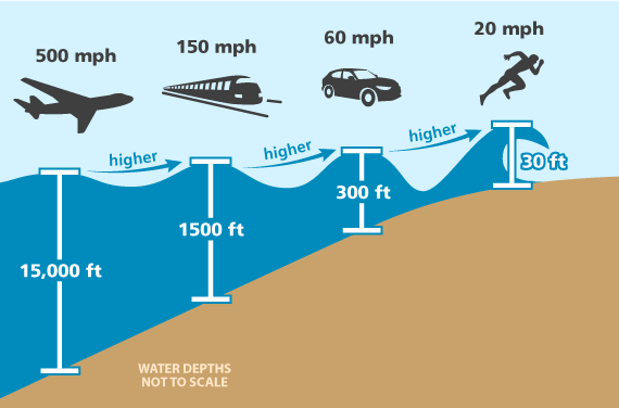 Figure 4.4.6.1 Speed of tsunami waves compared to common means of transportation