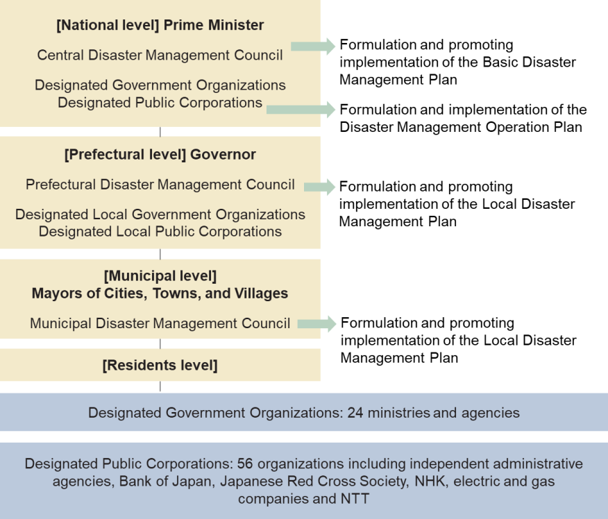 Figure. 4.3.8 Outline of Japan’s disaster management system