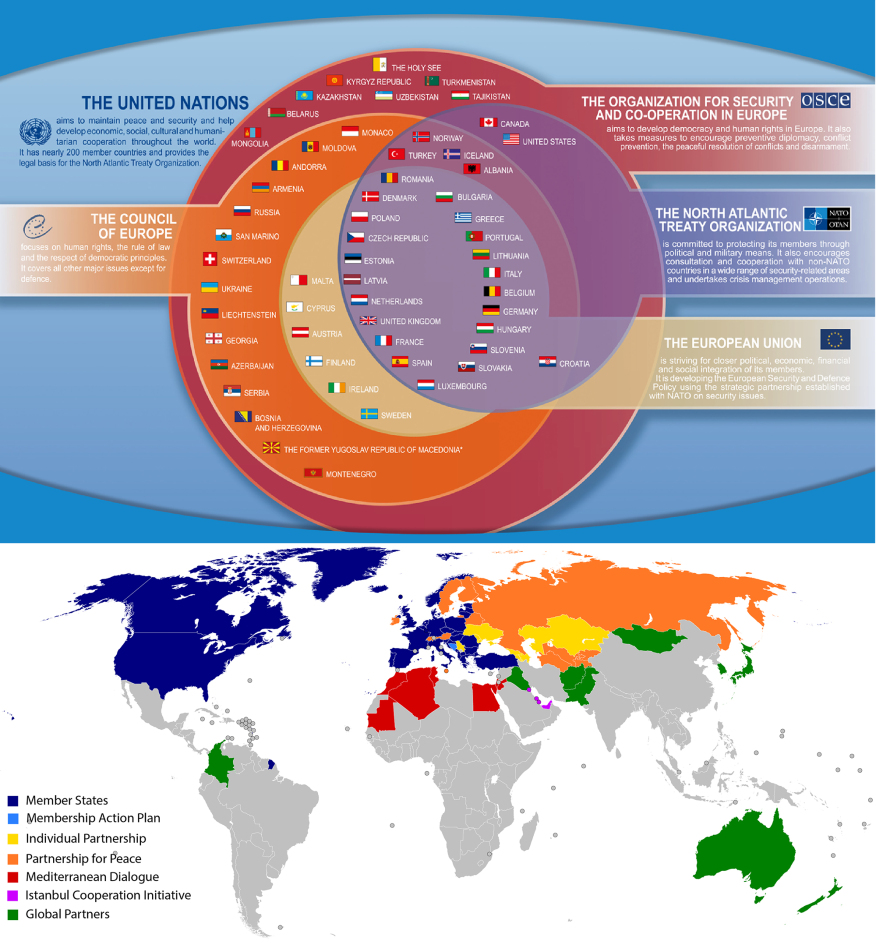 Figure 4.3.1 Interrelations of NATO with other international organizational bodies