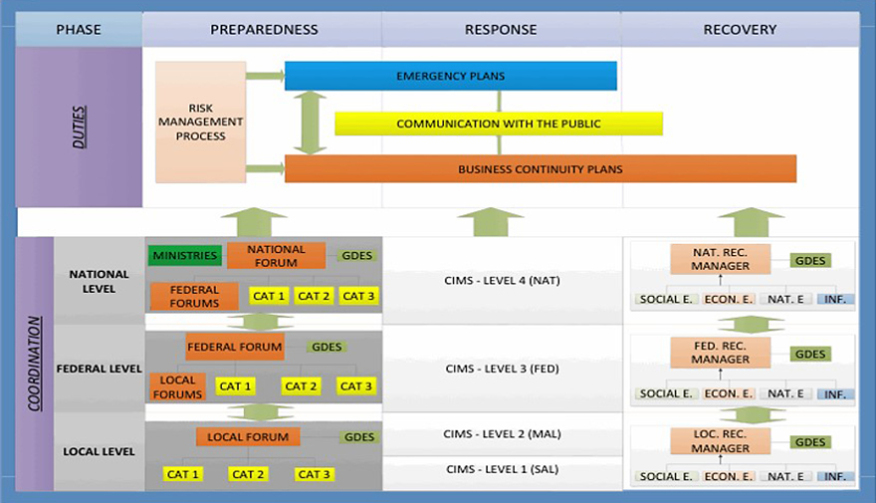 Figure 4.3.7 Coordination structure for the different levels and stages of the emergency management process.