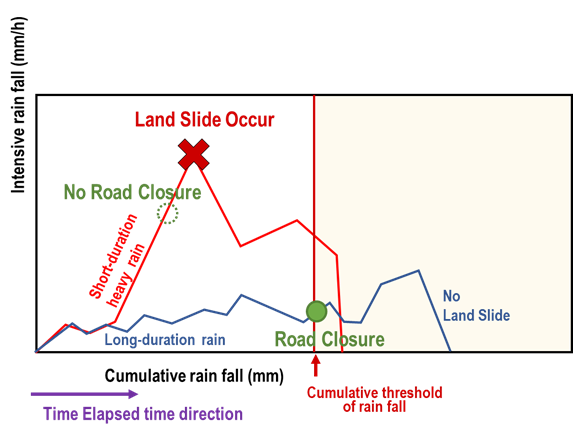 Figure 3.4.4.2 Current road closure threshold