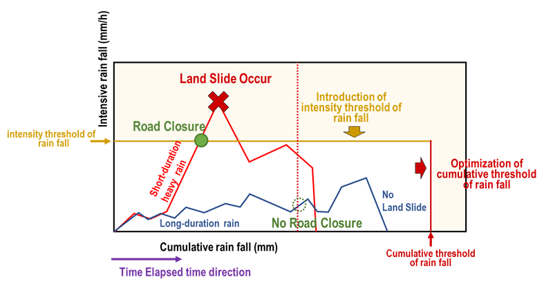 Figure 3.4.4.3 Proposed road closure threshold
