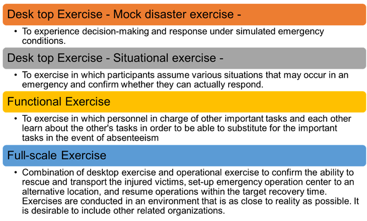 Figure 3.5.2.1. Type of disaster emergency response exercises