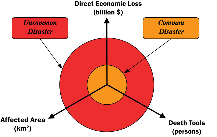 Figure 5.2.1.3.2 - Difference between common and uncommon disasters