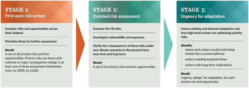 Figure 1.1.2.1 New Zealand Risk Assessment Stages
