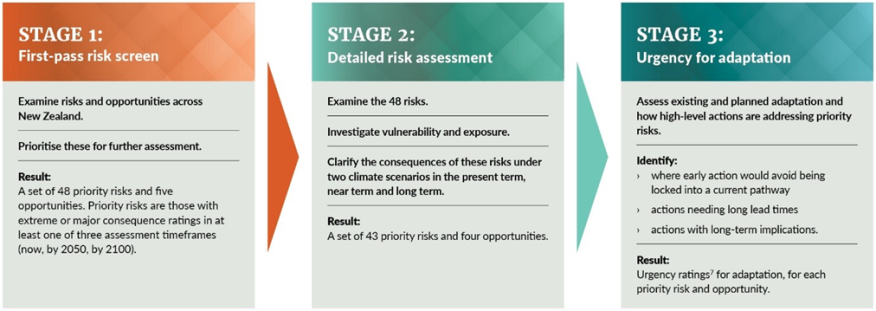 Understanding Disaster Risk Disaster Management Manual Piarc