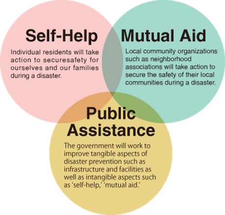 Figure 2.4.1 Self-help, Mutual-aid, and public-assistance