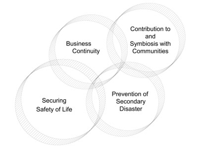 Figure 3.2.1.2. Key points for business continuity planning