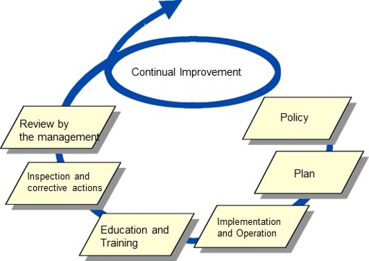 Figure 3.2.1.3. Continuous improvement of business continuity management