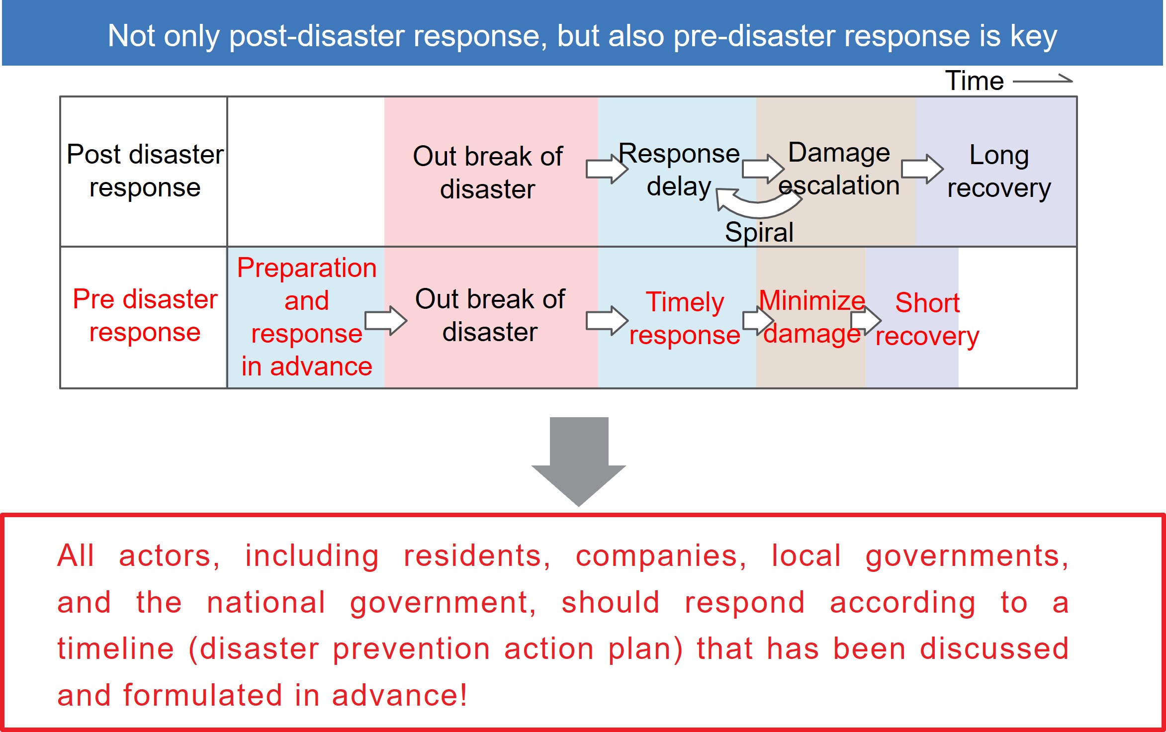 Figure 3.2.2.2. Importance of the pre-disaster response
