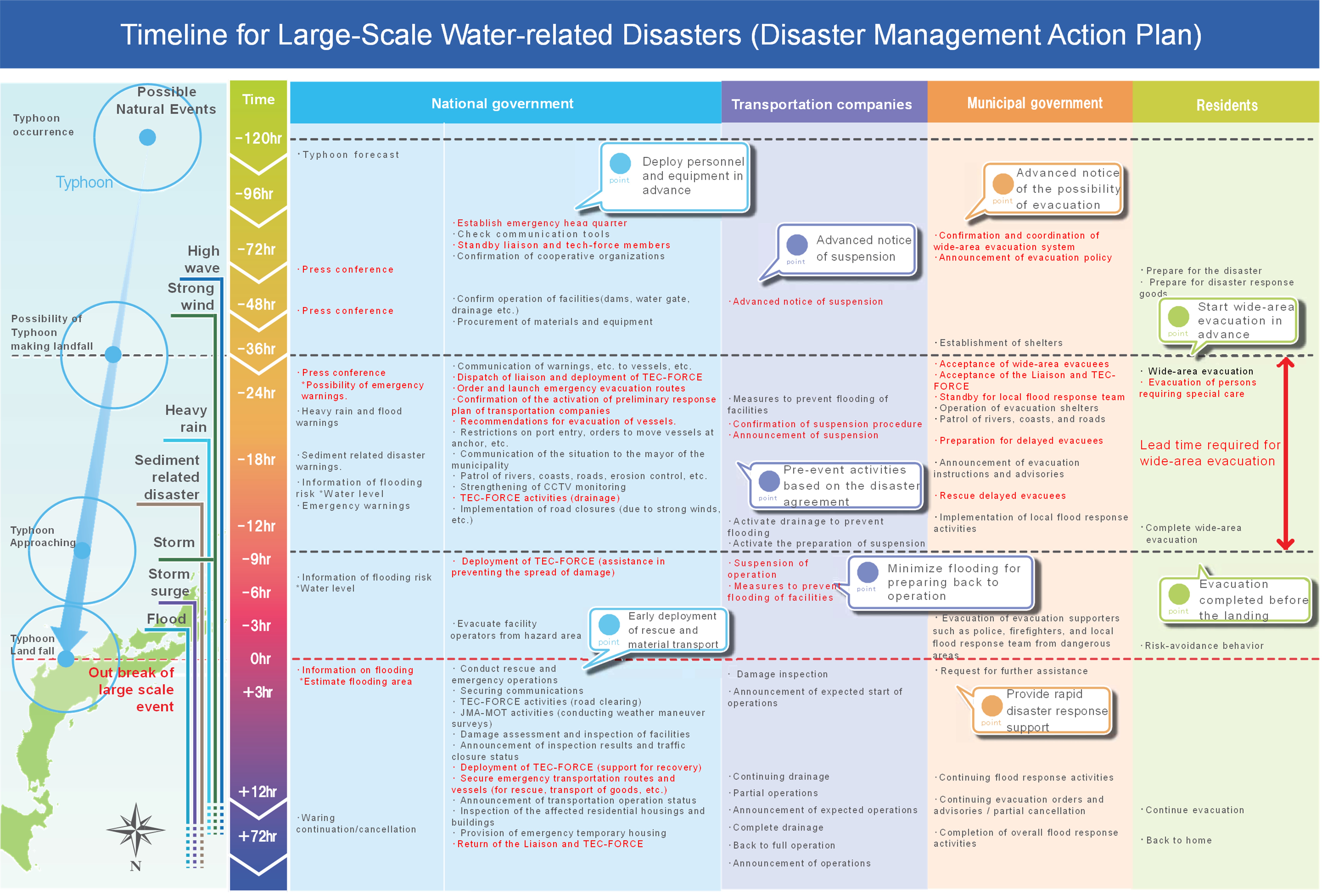 Figure 3.2.2.3. Example of the timeline for large scale water-related disasters