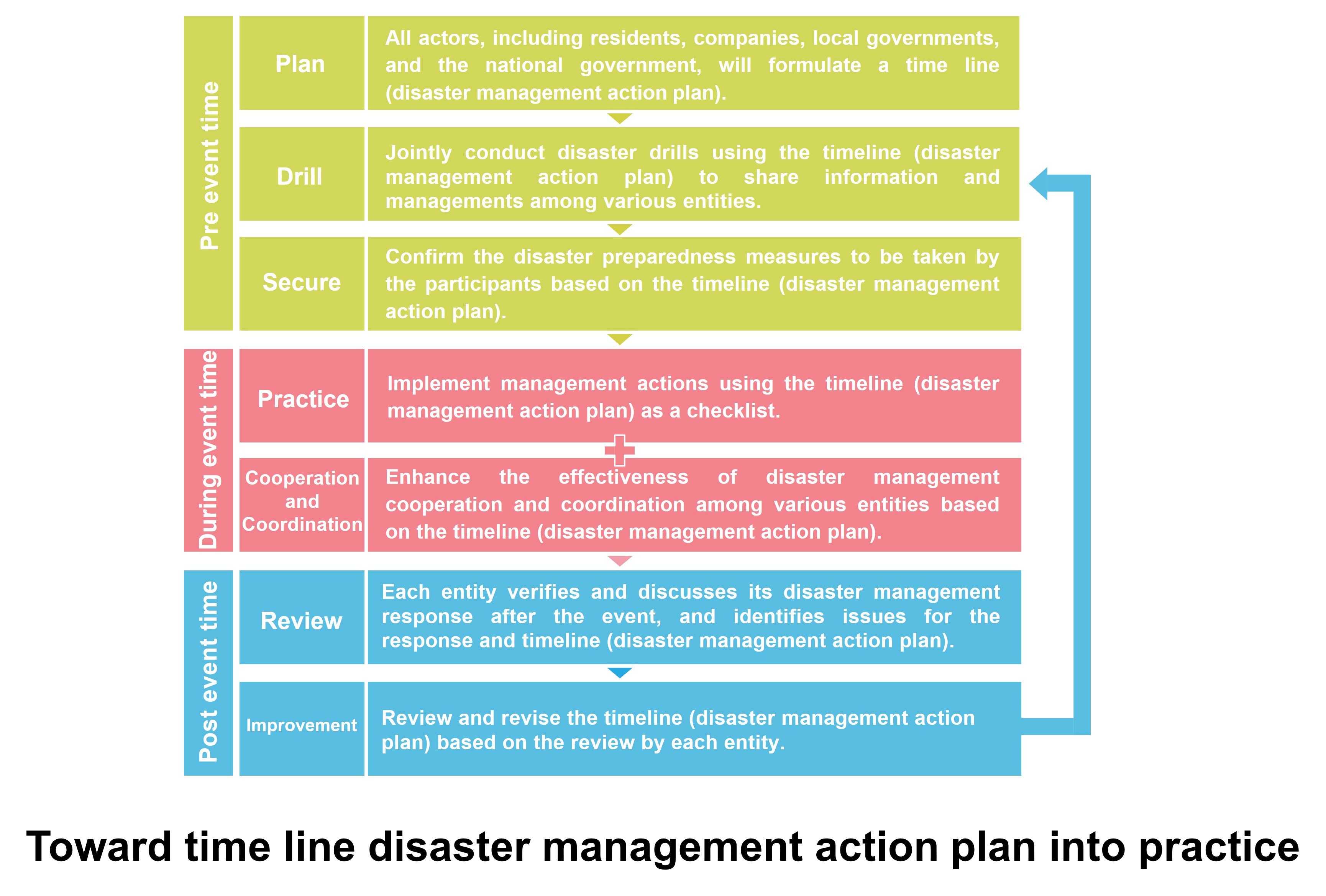 Figure 3.2.2.4. Continuous cycle for upgrading timeline disaster response plan