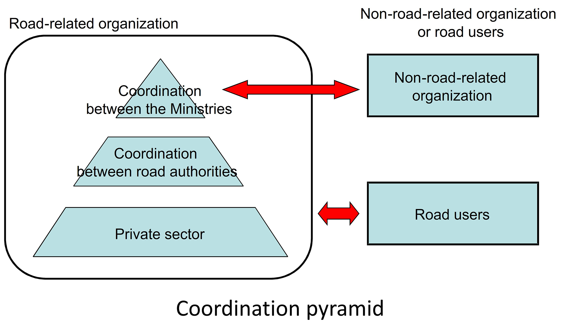 Figure 4.3  Interrelations of road-, non-road-related and road users in coordinative and cooperative actions in emergency situations