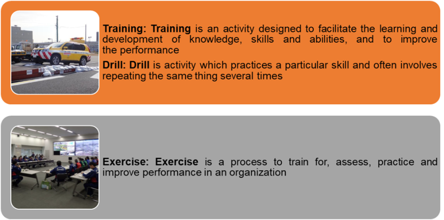 Figure 3.5-1 shows the definition of training and drill, and excercise