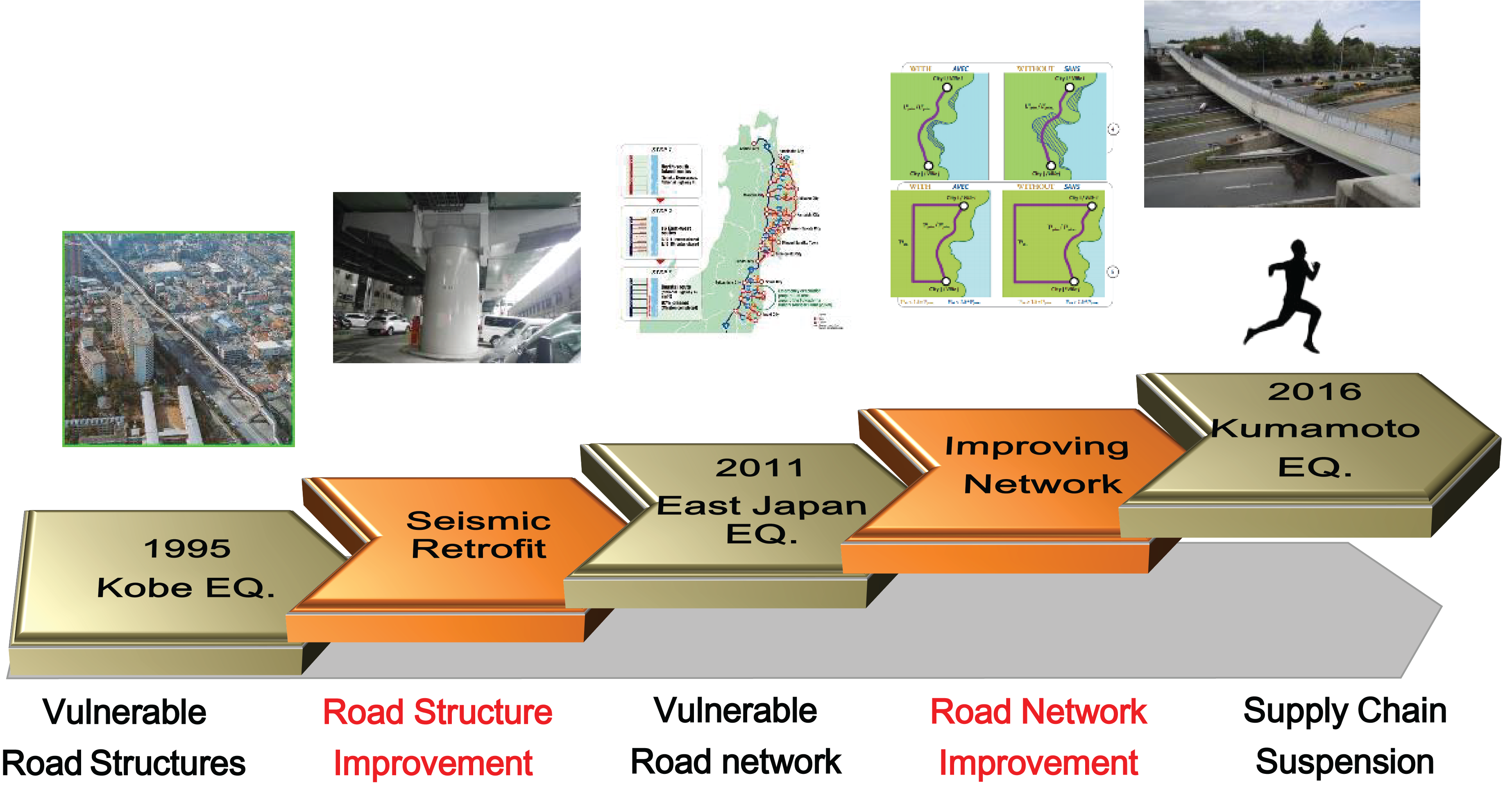 Figure 3.2-1 Changing stakeholder demands for earthquake disaster performance in Japan