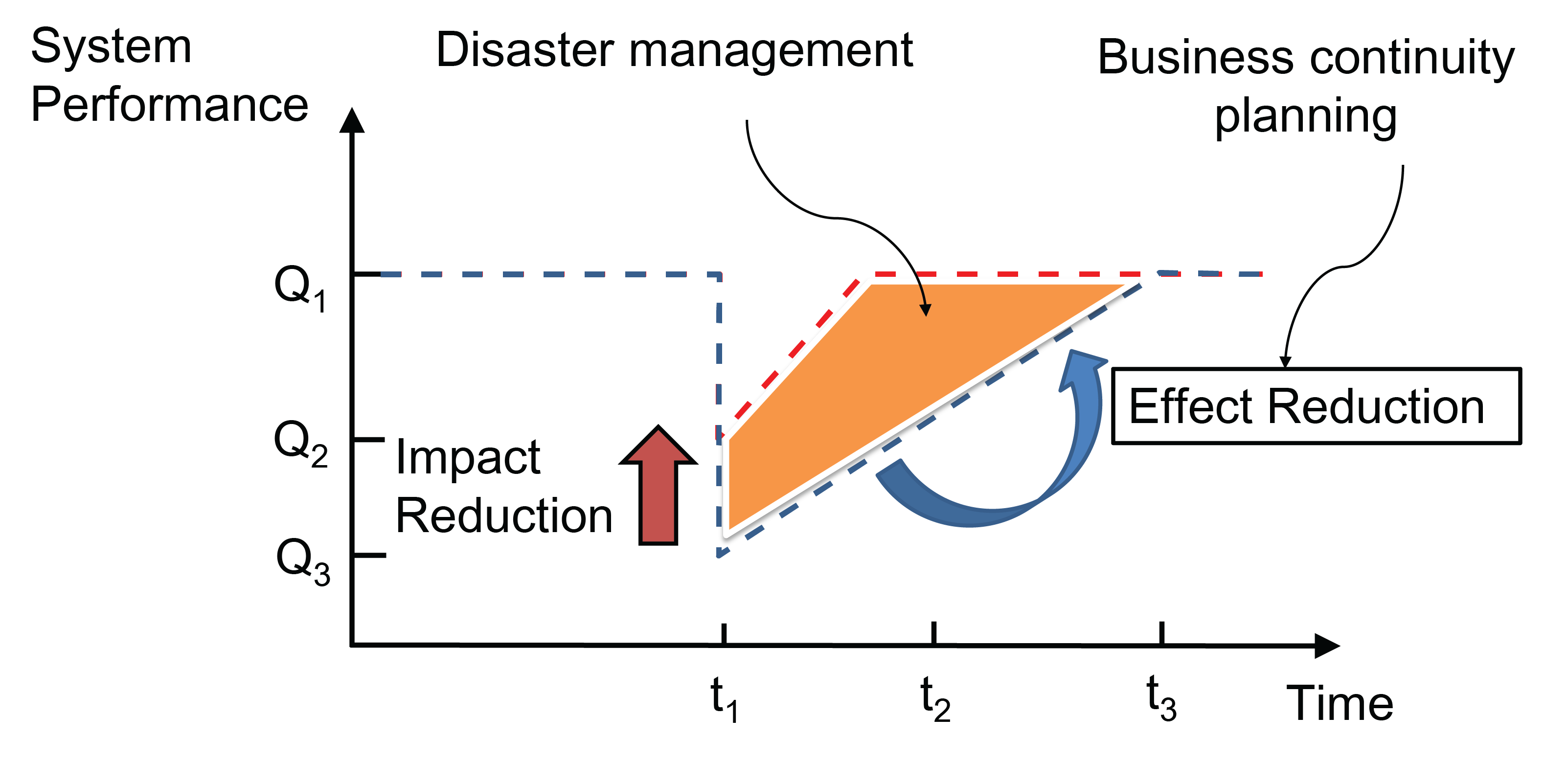 Figure 3.2-2 The role of disaster management and its relationship to road performance